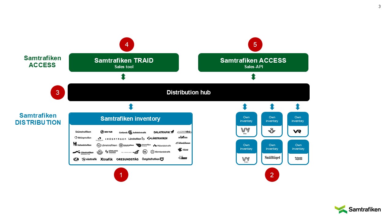 Samtrafiken_DISTRIBUTION_250829_ENG