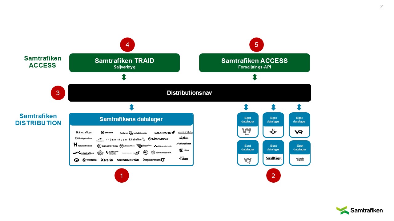 Samtrafiken_DISTRIBUTION_250829_SV